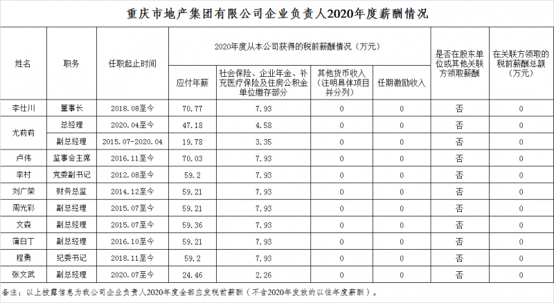 重庆市地产集团有限公司企业负责人2020年度薪酬情况.png